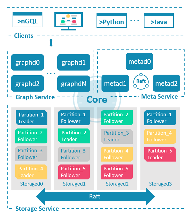 NebulaGraph Architecture (source: https://github.com/vesoft-inc/nebula)