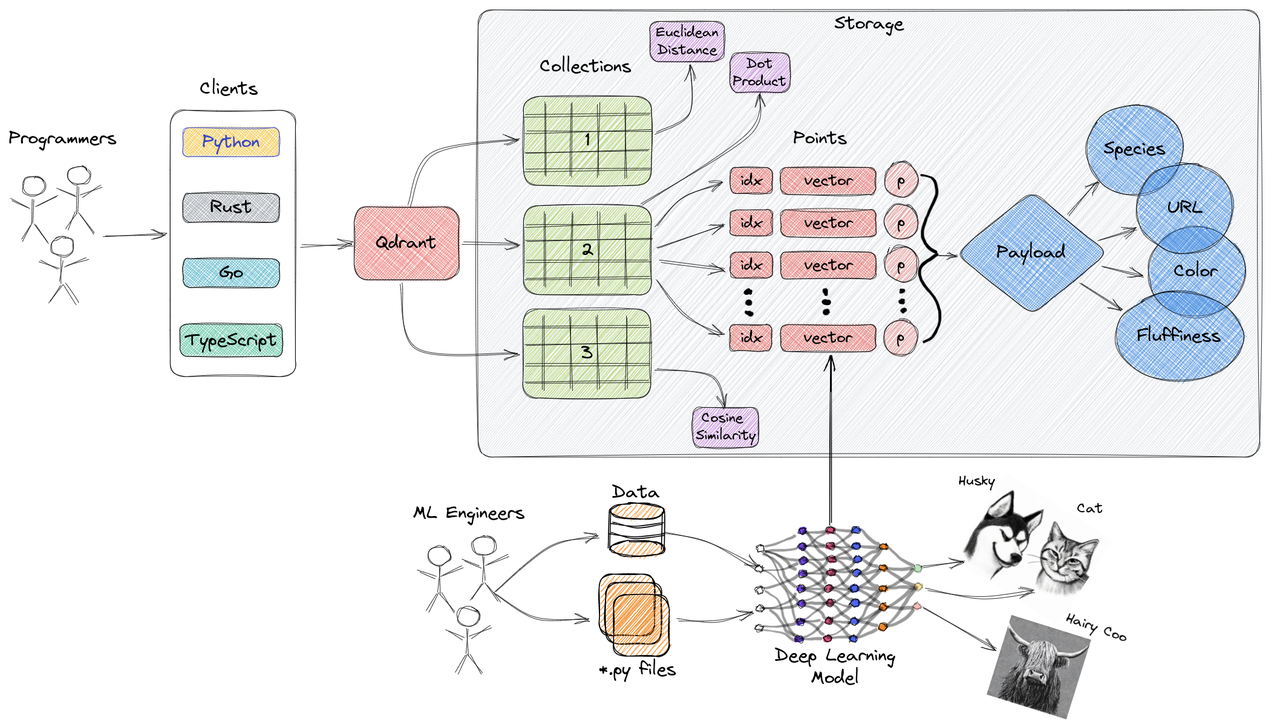 Qdrant architecture
