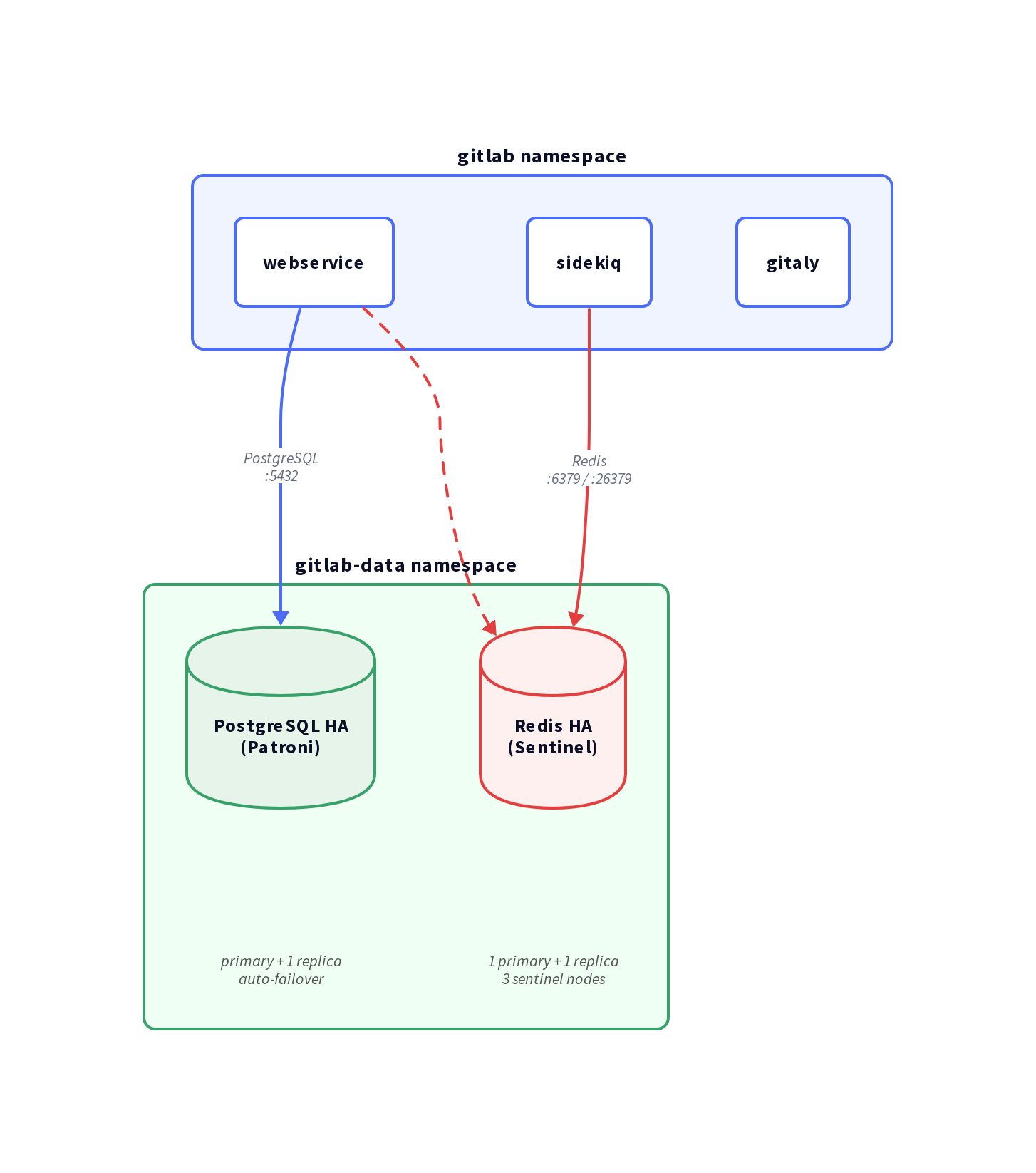GitLab on Kubernetes Architecture