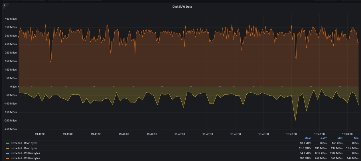 Disk bandwidth saturated