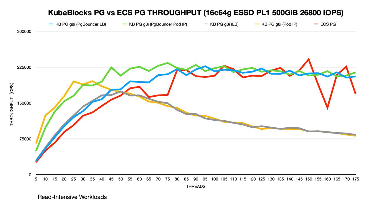 KubeBlocks PG vs ECS PG throughput