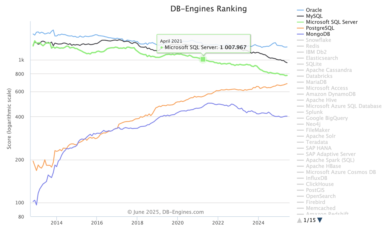MSSQL consistently ranks among top 3 databases globally