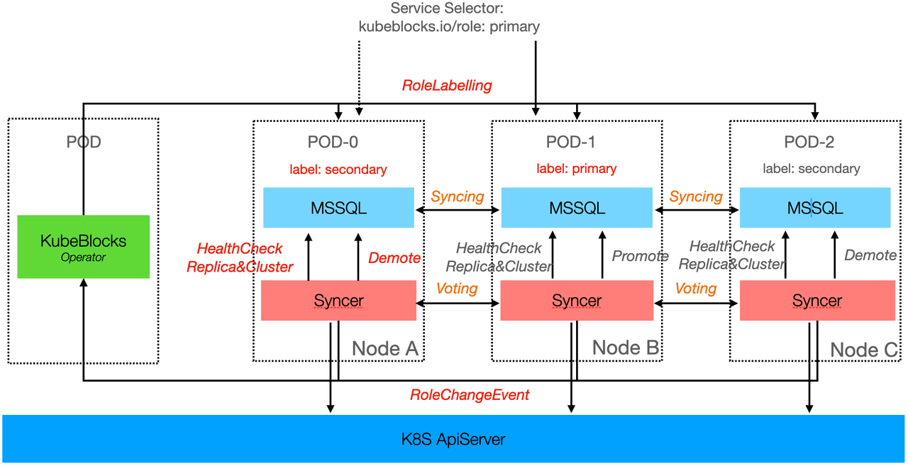 High-availability structure of MSSQL with three nodes
